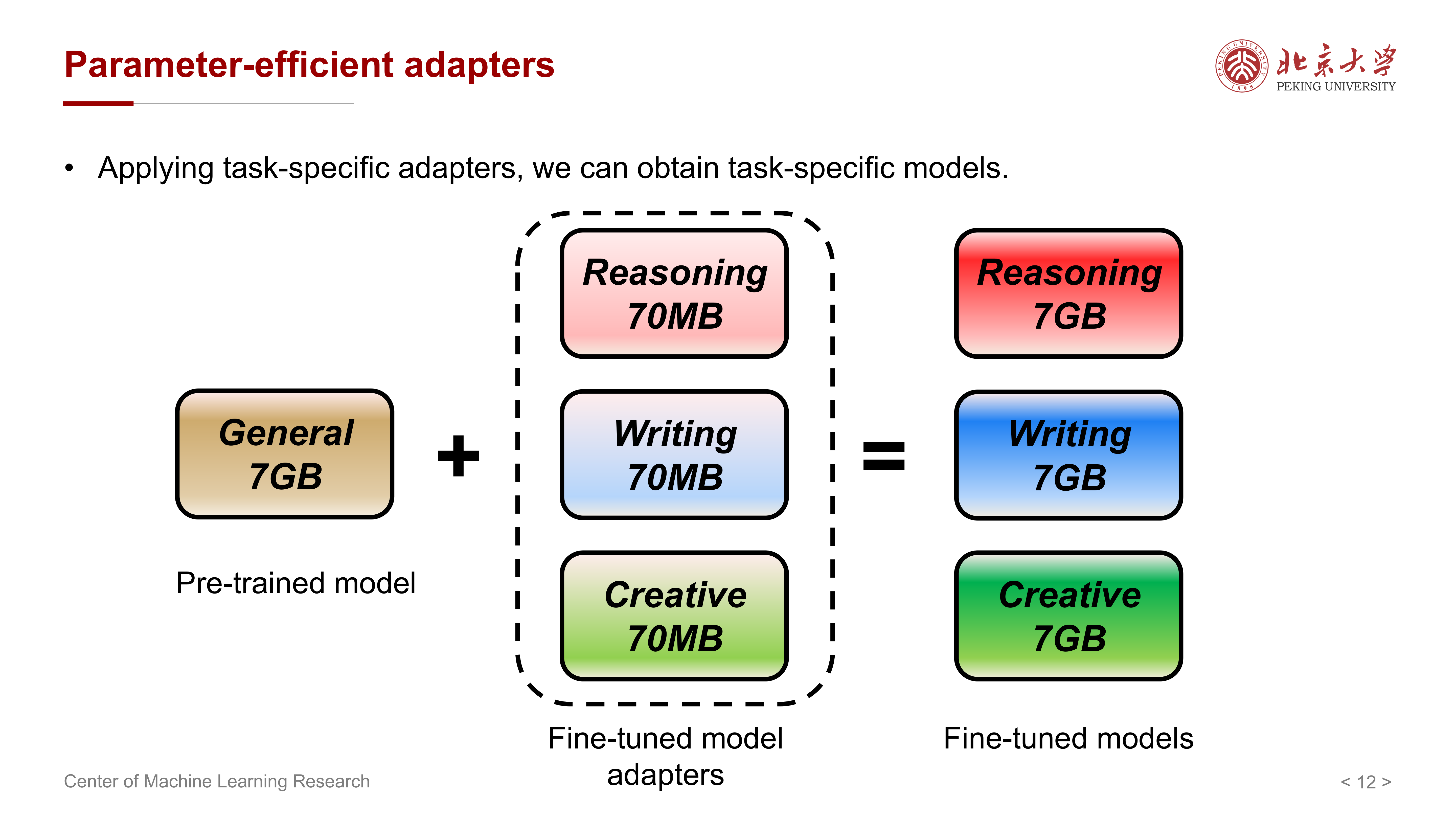Parameter-efficient adapters